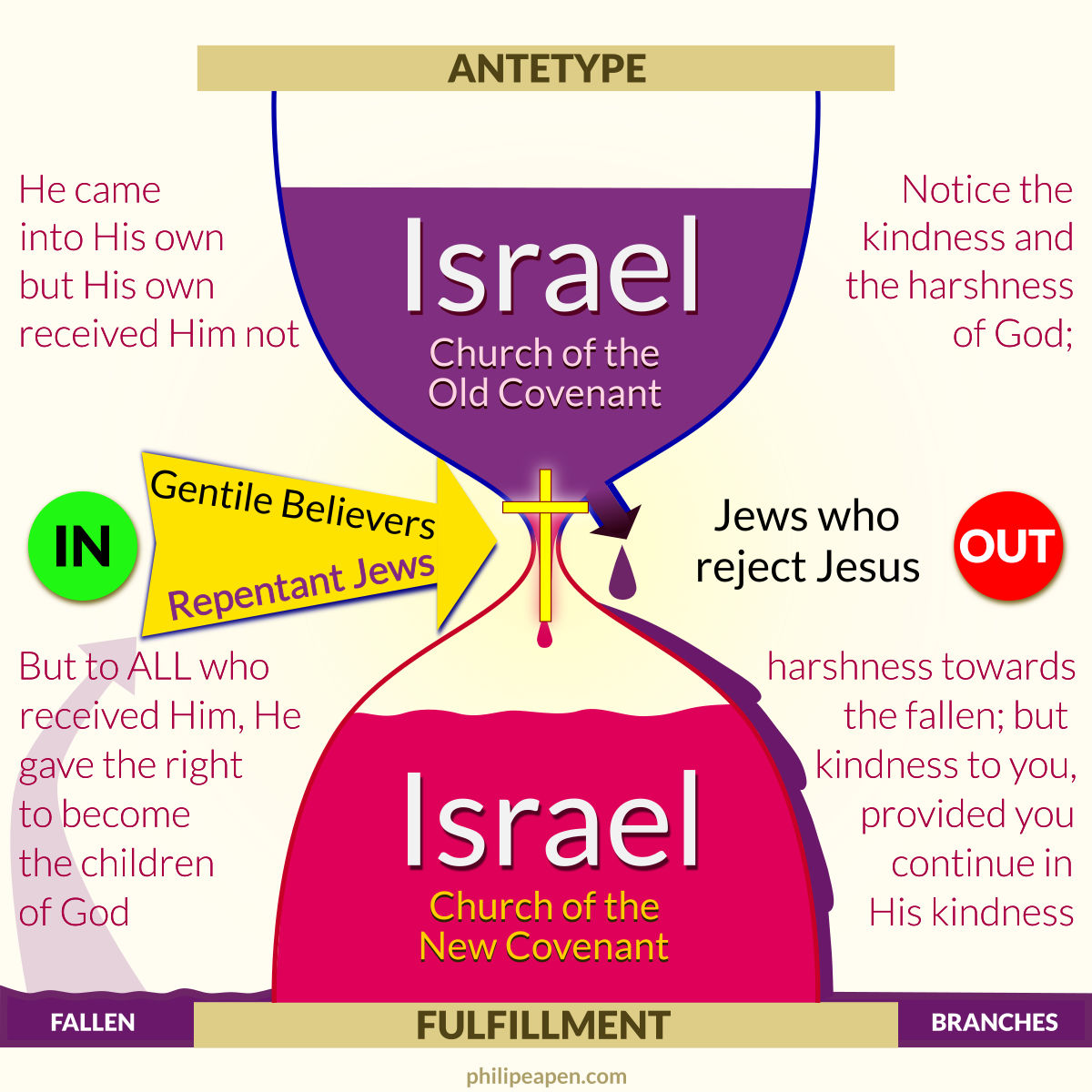 God had prepared Israel of the Old Covenant to receive Jesus the Messiah. He was the true Israelite. Everyone had fallen away. But, except for a few who believed, the Jews rejected Jesus. As a result, they were cast out of God's Israel. Gentiles who received Jesus, along with the few Jewish disciples, formed the initial Church of the New Testament.