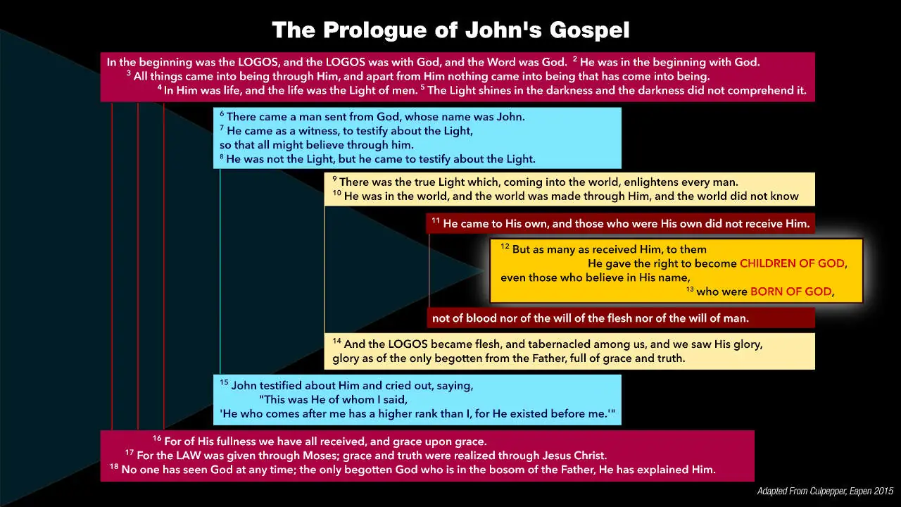 Chiasmus of John's Prologue