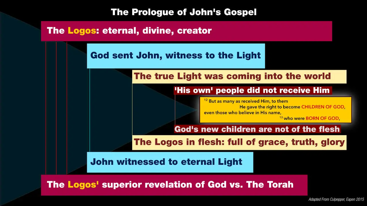 Chiasmus of John's Prologue